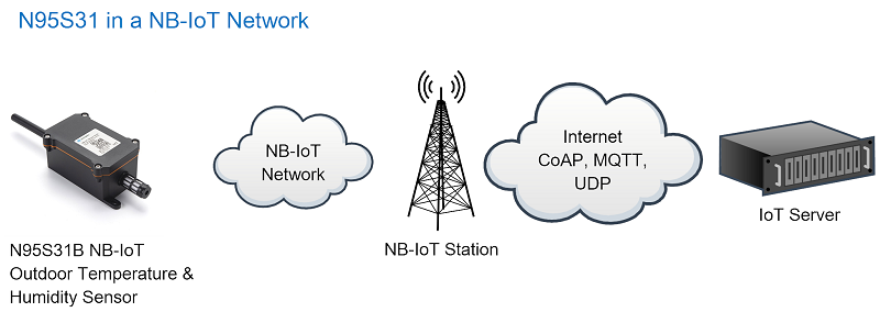 NB-IoT Temperature and Humidity Sensor
