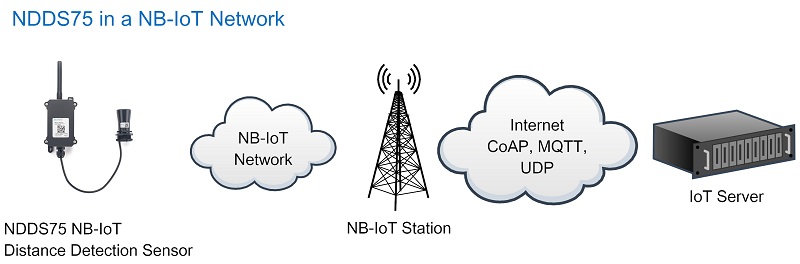 NB-IoT Distance Detection Sensor
