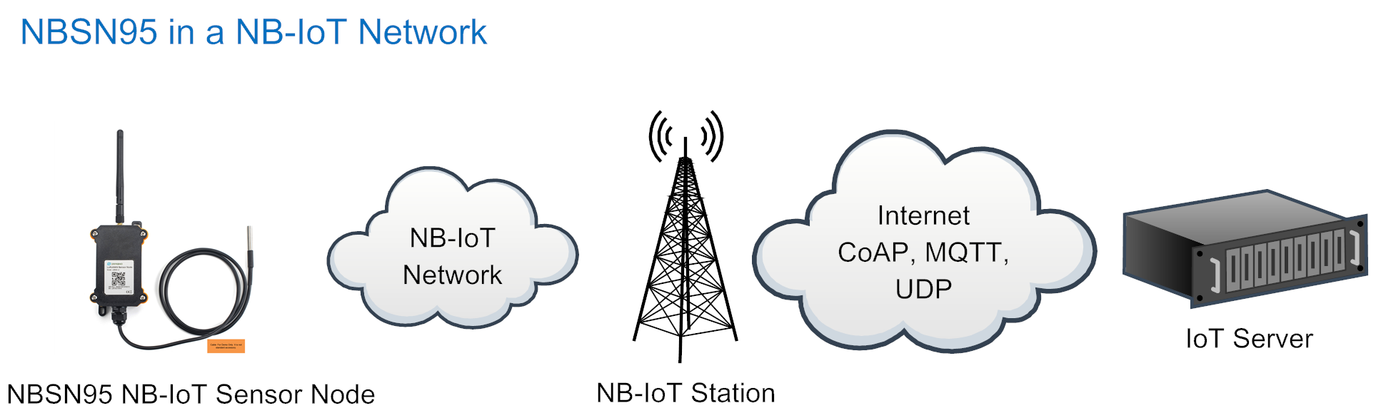 NB-IoT Sensor Node